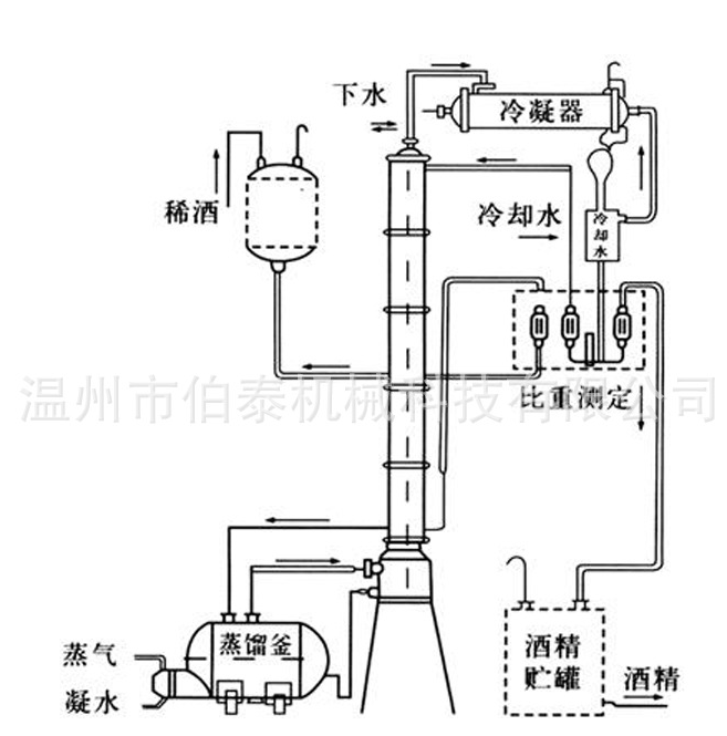 乙醇回收塔工作原理圖